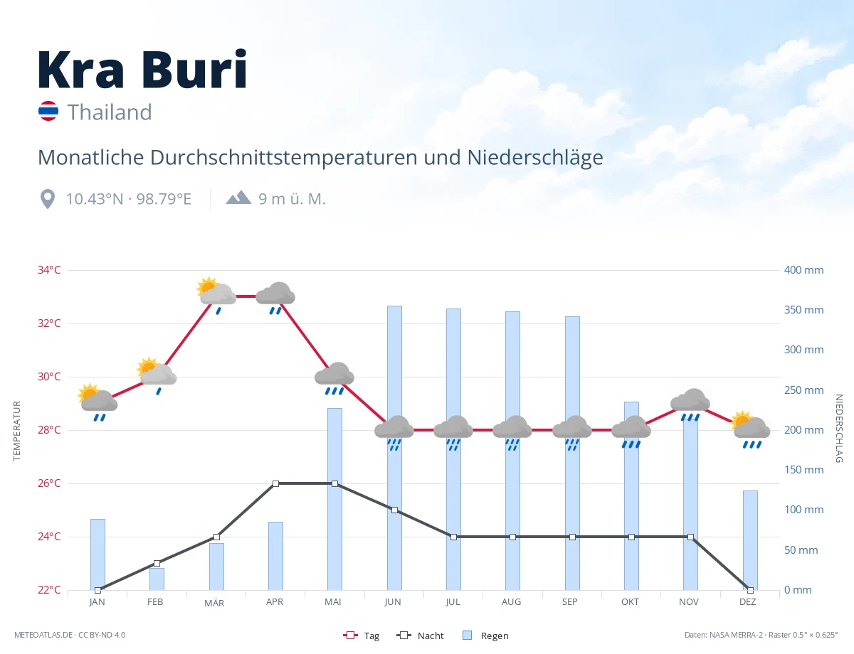 Kra Buri - monatliche Durchschnittstemperaturen und Niederschläge