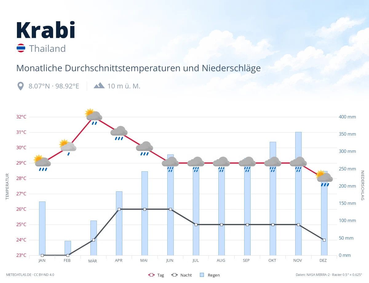 Krabi - monatliche Durchschnittstemperaturen und Niederschläge