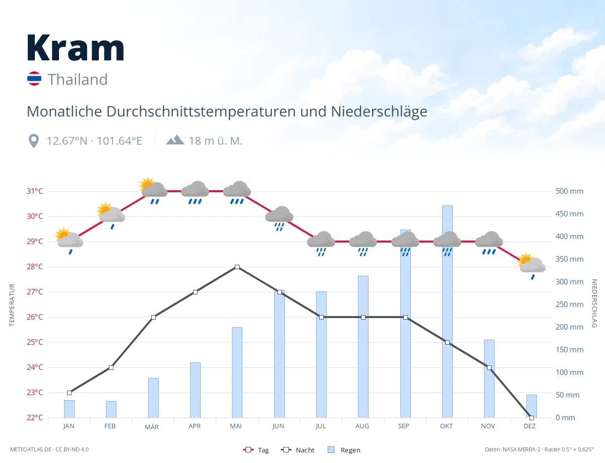 Kram - monatliche Durchschnittstemperaturen und Niederschläge