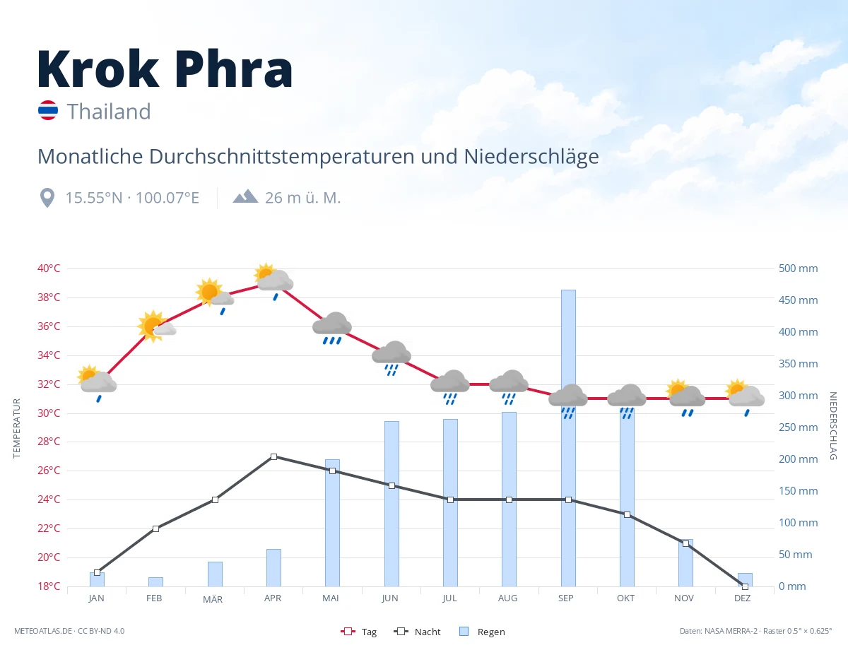 Krok Phra - monatliche Durchschnittstemperaturen und Niederschläge
