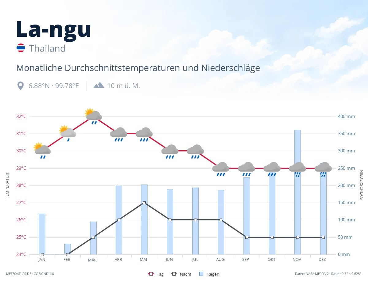 La-ngu - monatliche Durchschnittstemperaturen und Niederschläge