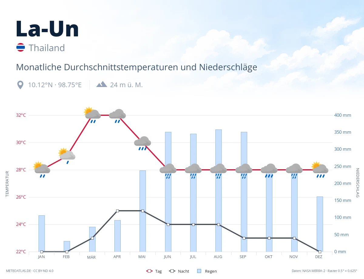 La-Un - monatliche Durchschnittstemperaturen und Niederschläge
