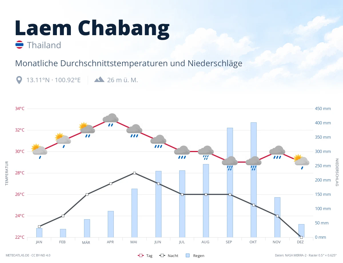 Laem Chabang - monatliche Durchschnittstemperaturen und Niederschläge