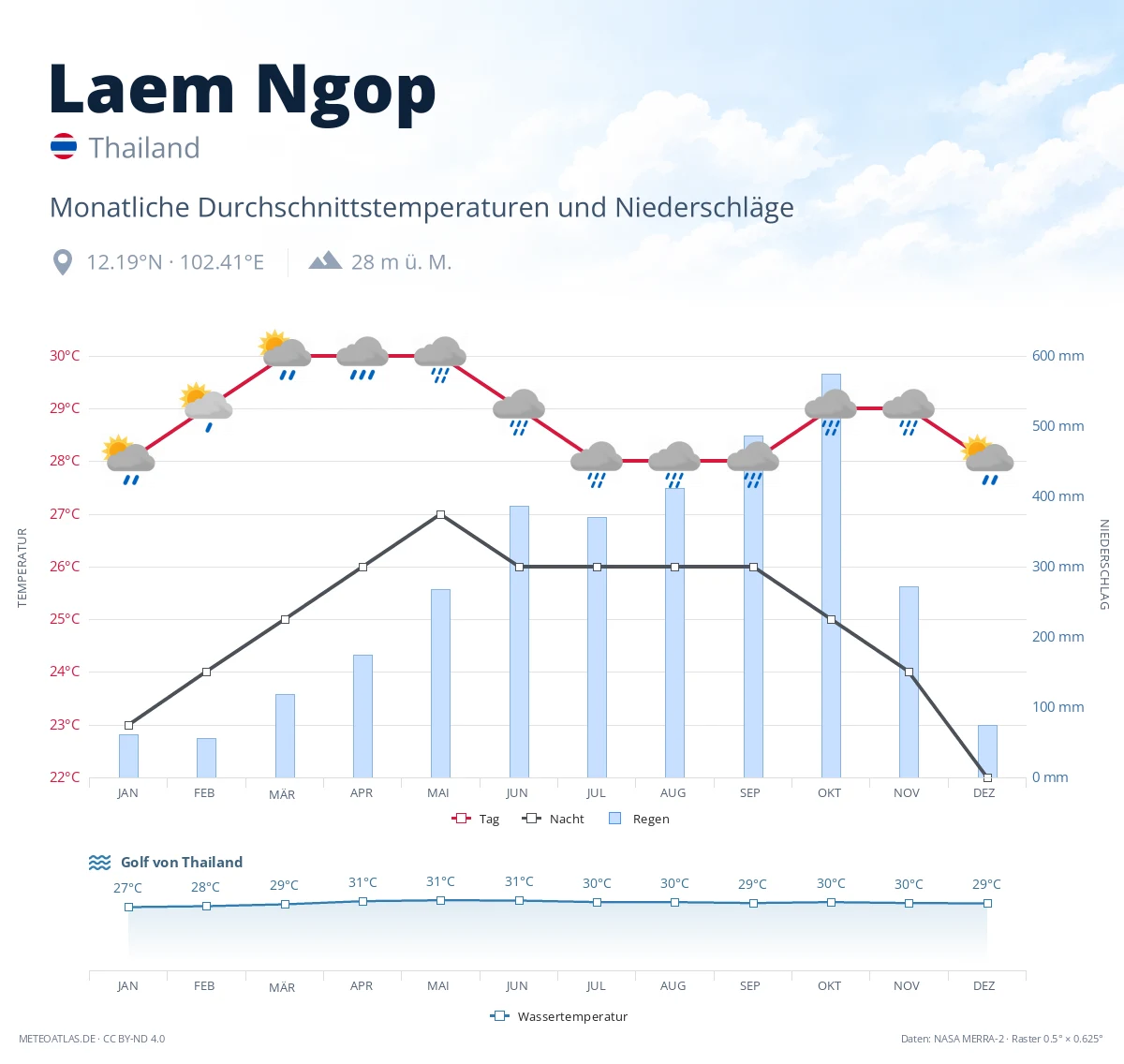 Laem Ngop - monatliche Durchschnittstemperaturen und Niederschläge
