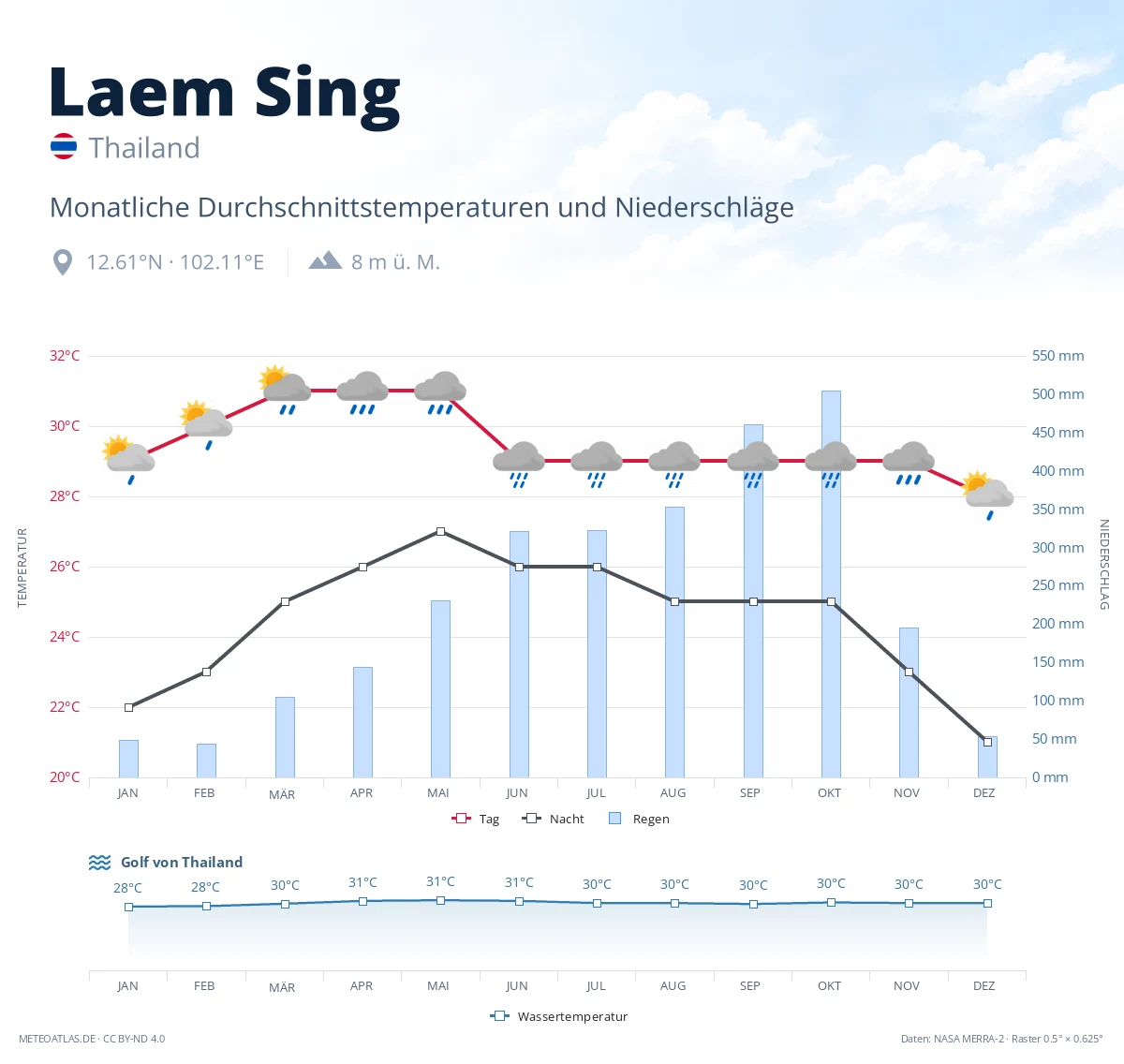 Laem Sing - monatliche Durchschnittstemperaturen und Niederschläge