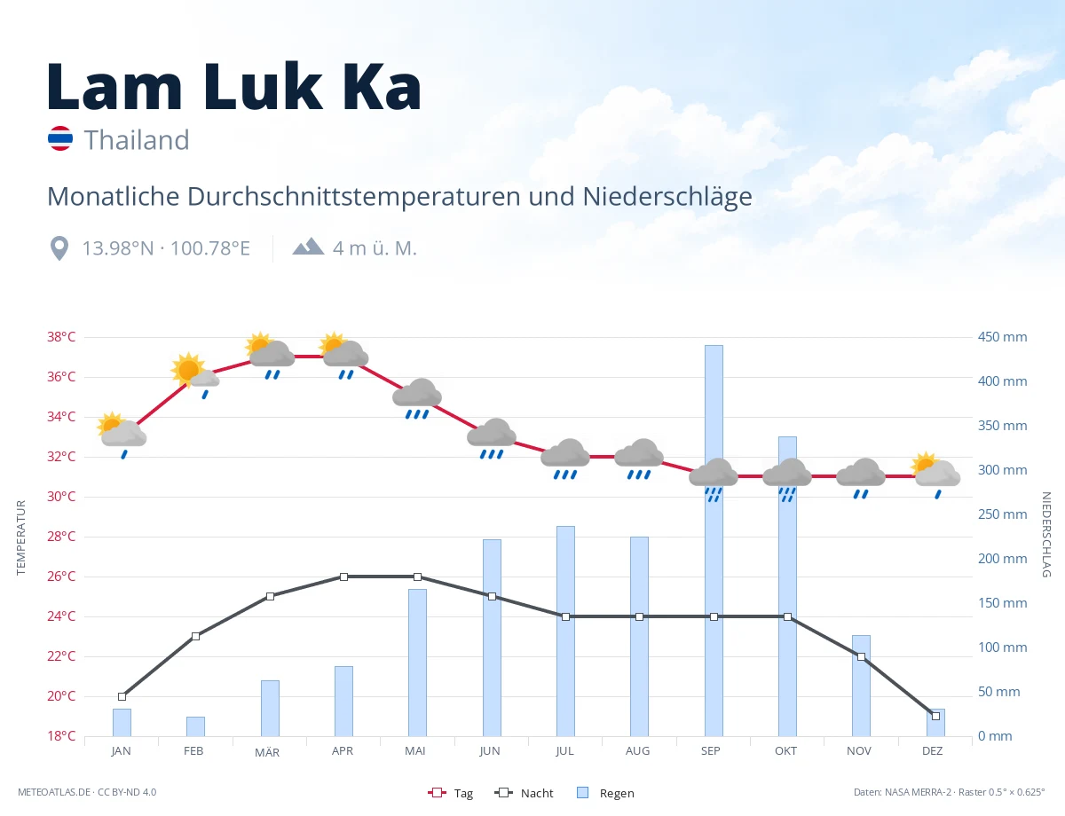 Lam Luk Ka - monatliche Durchschnittstemperaturen und Niederschläge