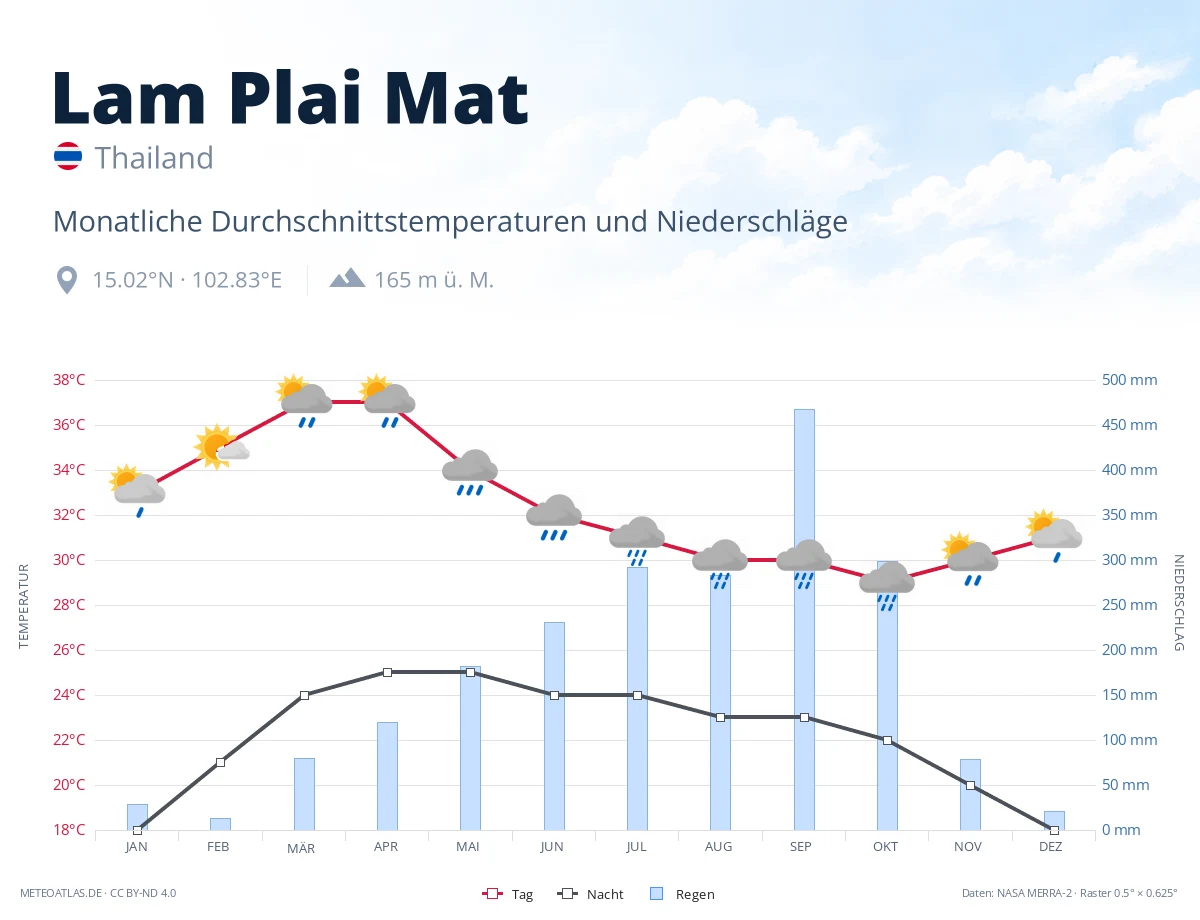 Lam Plai Mat - monatliche Durchschnittstemperaturen und Niederschläge