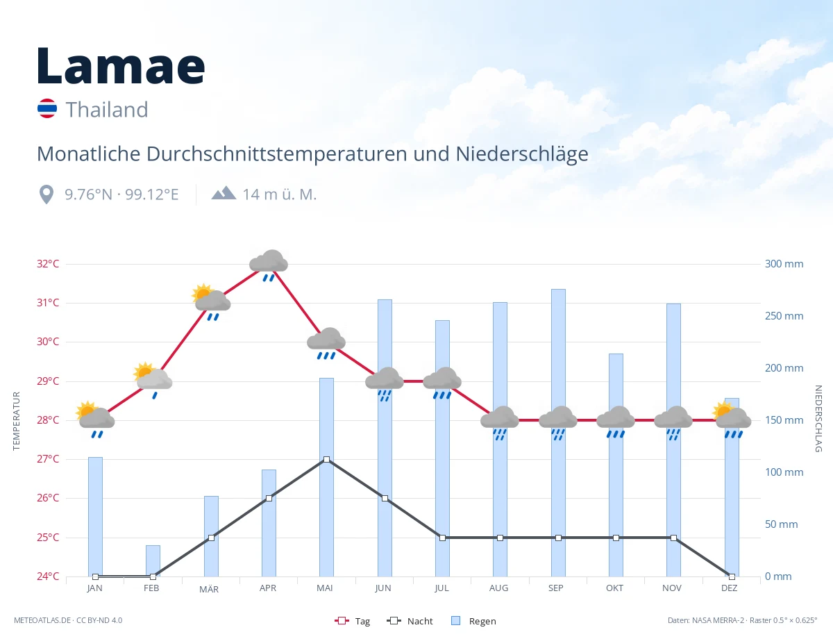 Lamae - monatliche Durchschnittstemperaturen und Niederschläge