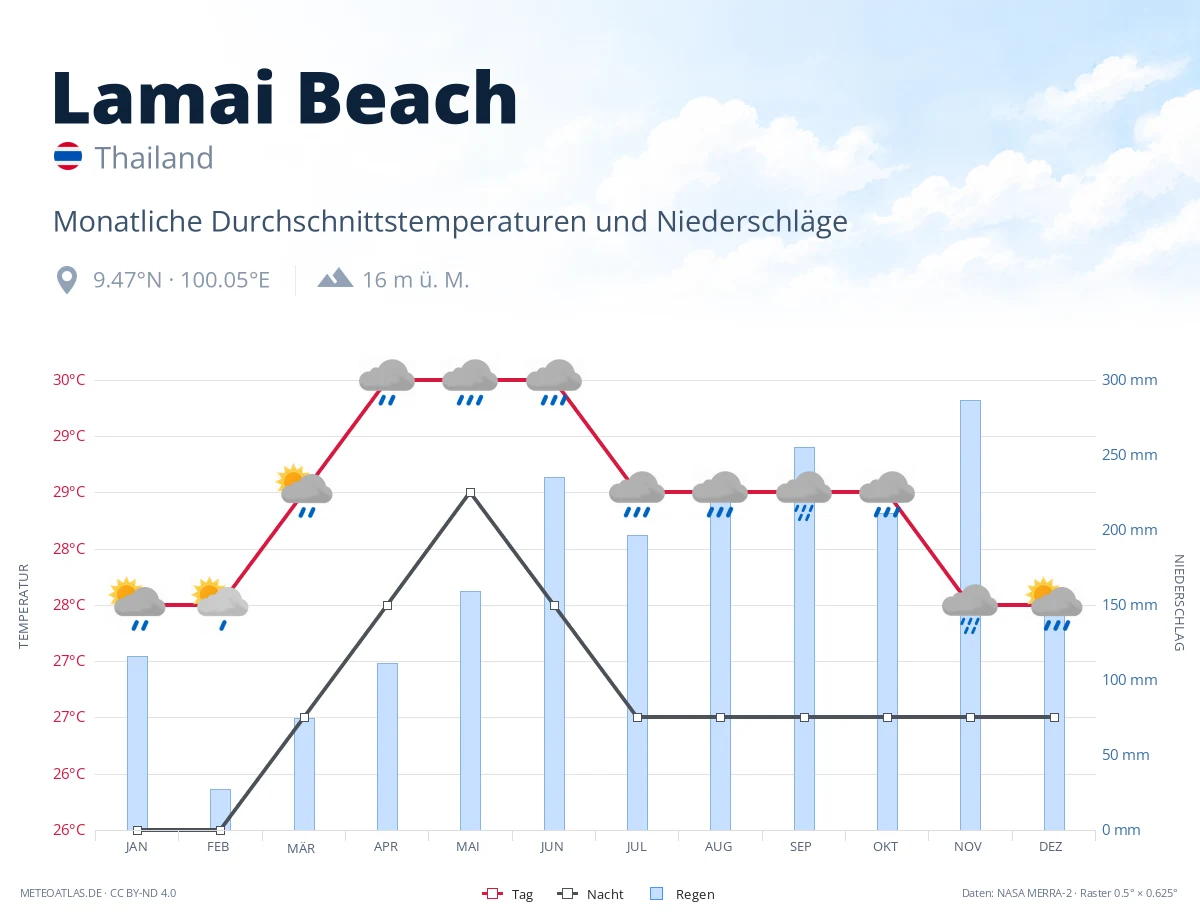 Lamai Beach - monatliche Durchschnittstemperaturen und Niederschläge