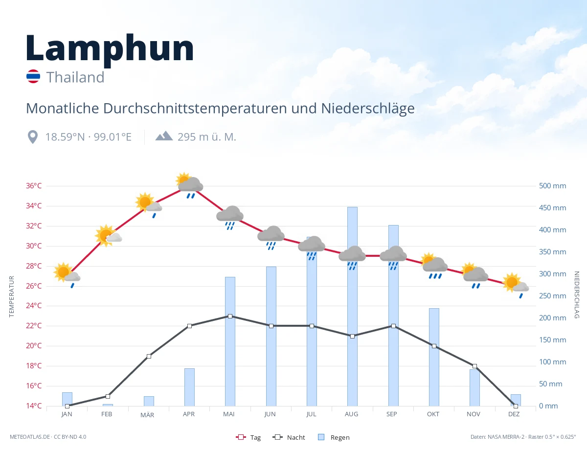 Lamphun - monatliche Durchschnittstemperaturen und Niederschläge