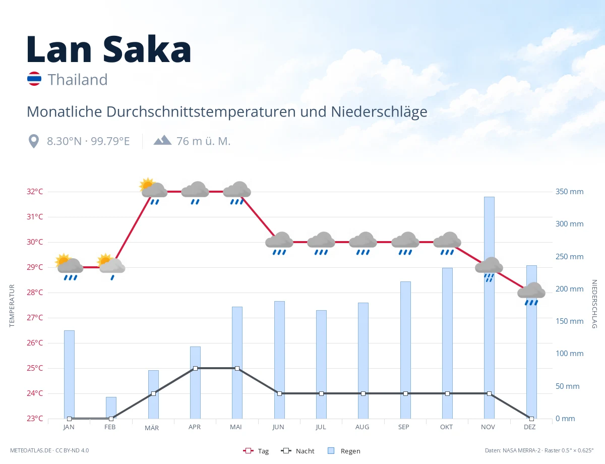 Lan Saka - monatliche Durchschnittstemperaturen und Niederschläge