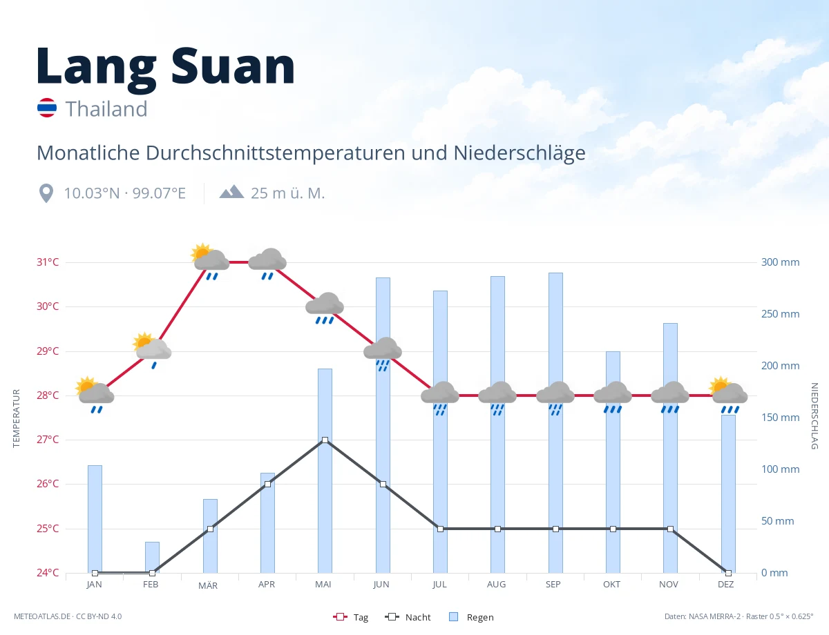 Lang Suan - monatliche Durchschnittstemperaturen und Niederschläge