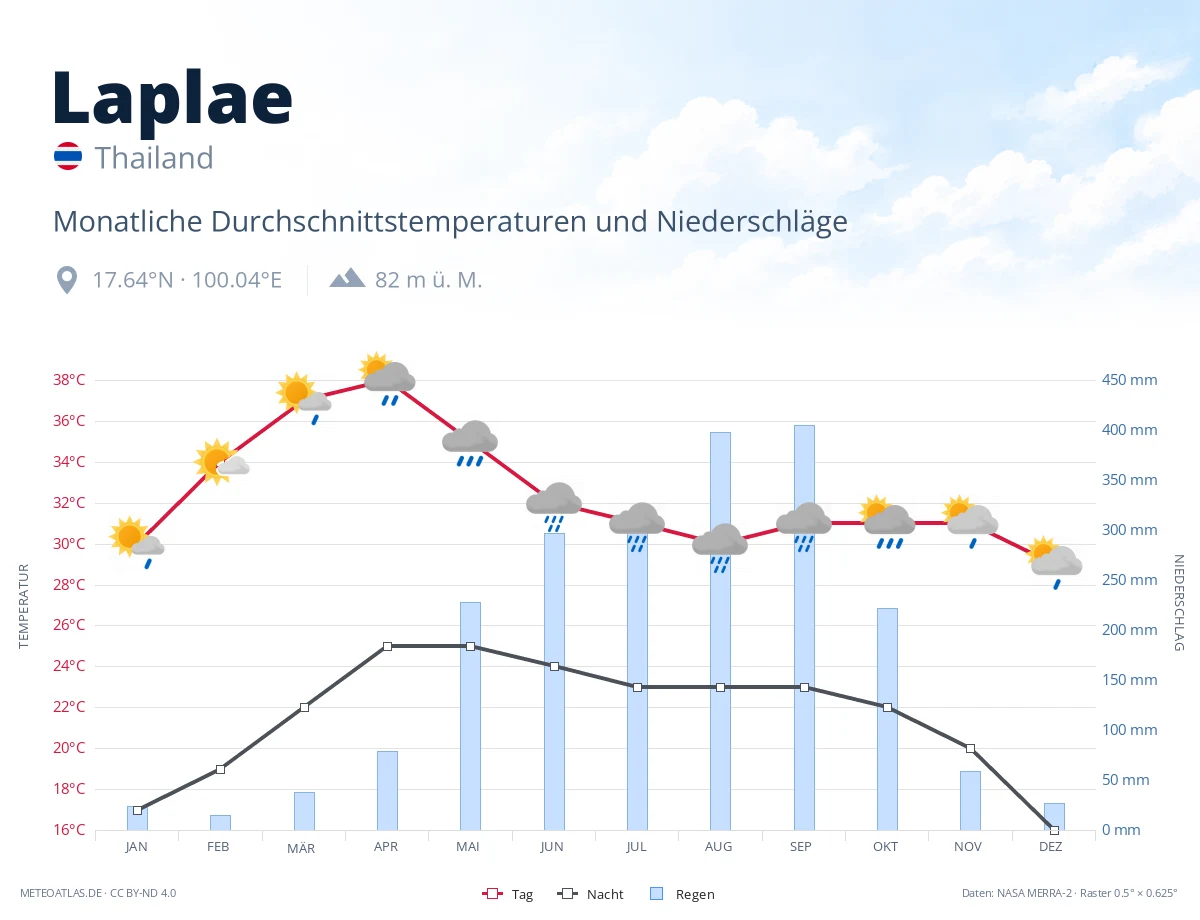 Laplae - monatliche Durchschnittstemperaturen und Niederschläge