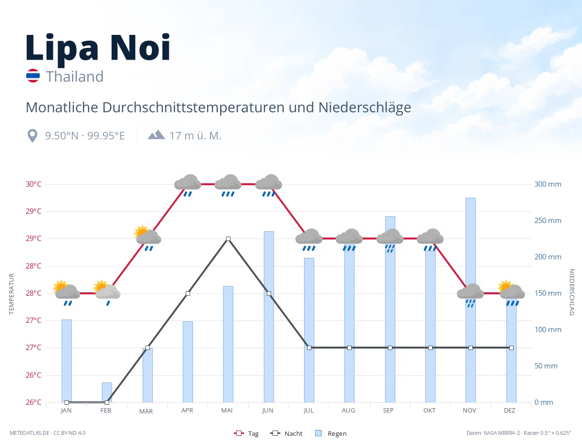 Lipa Noi - monatliche Durchschnittstemperaturen und Niederschläge