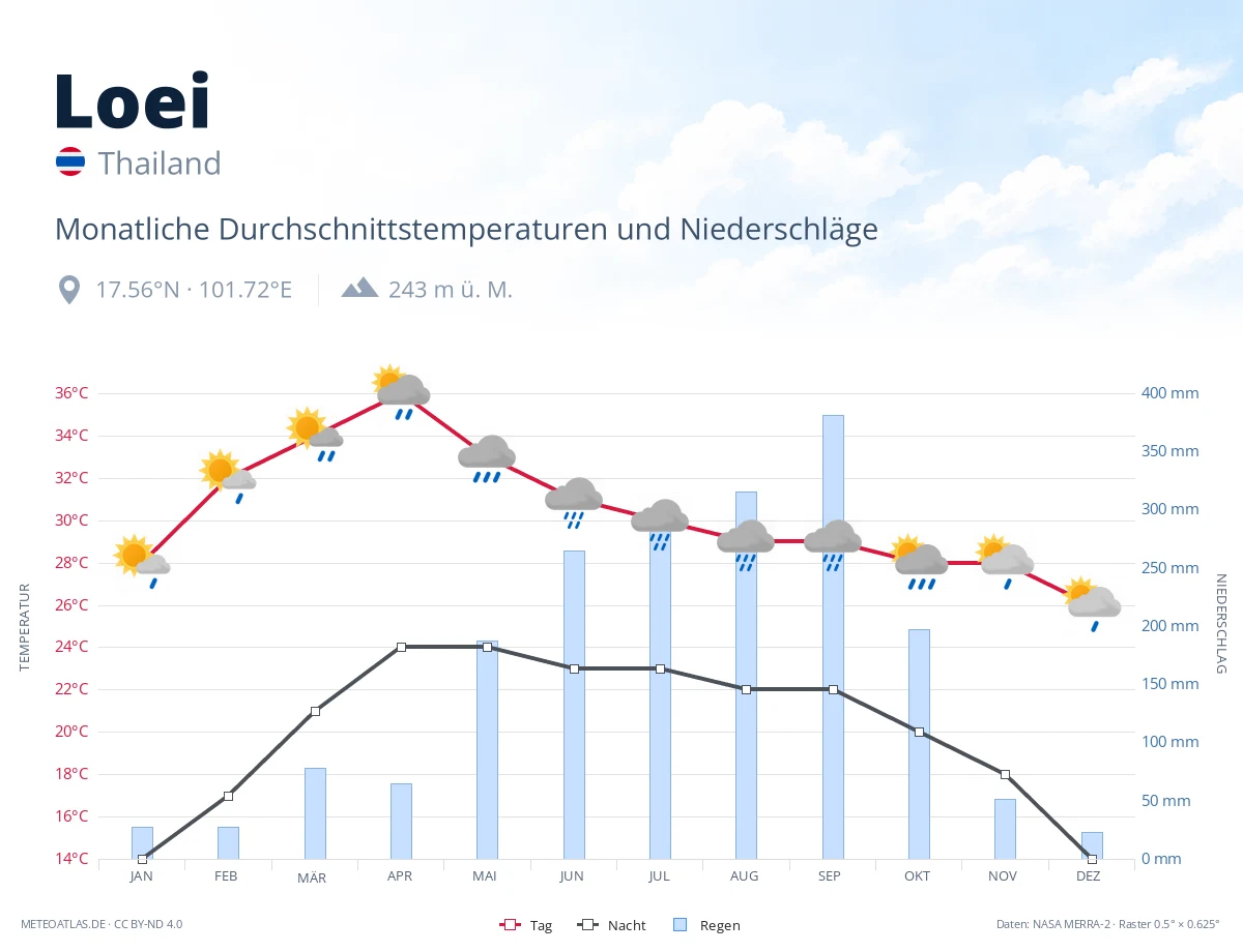 Loei - monatliche Durchschnittstemperaturen und Niederschläge