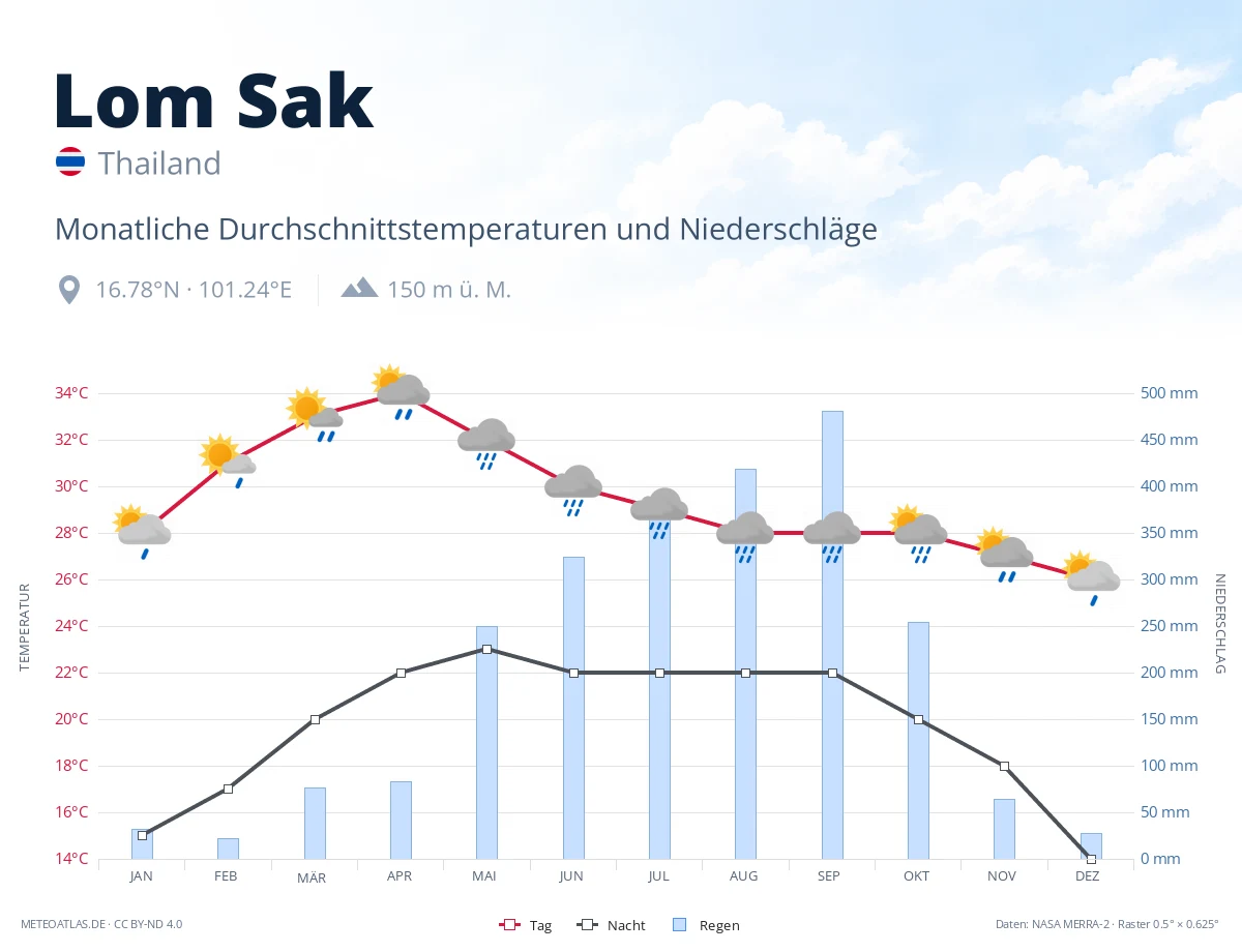 Lom Sak - monatliche Durchschnittstemperaturen und Niederschläge
