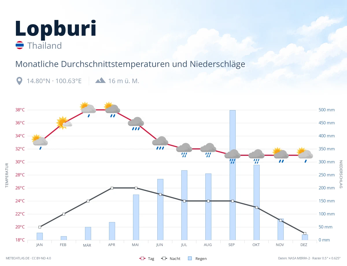 Lopburi - monatliche Durchschnittstemperaturen und Niederschläge