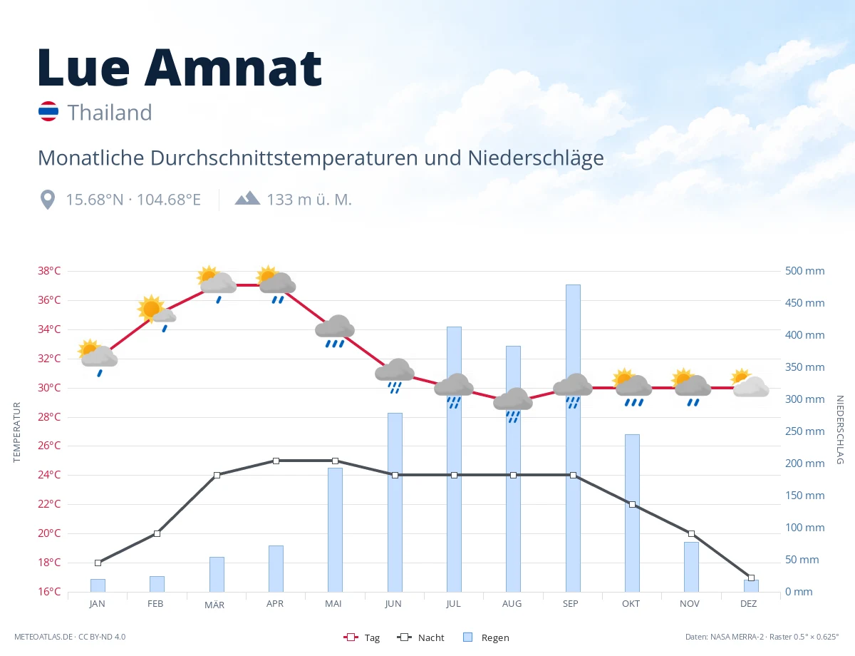 Lue Amnat - monatliche Durchschnittstemperaturen und Niederschläge