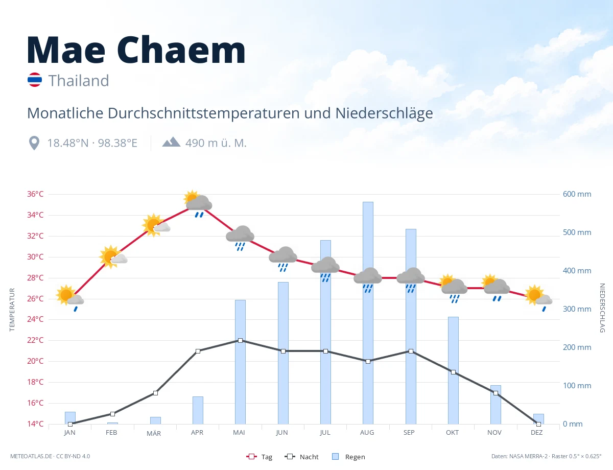 Mae Chaem - monatliche Durchschnittstemperaturen und Niederschläge