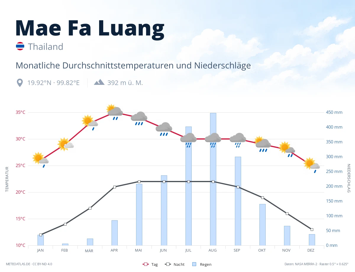 Mae Fa Luang - monatliche Durchschnittstemperaturen und Niederschläge
