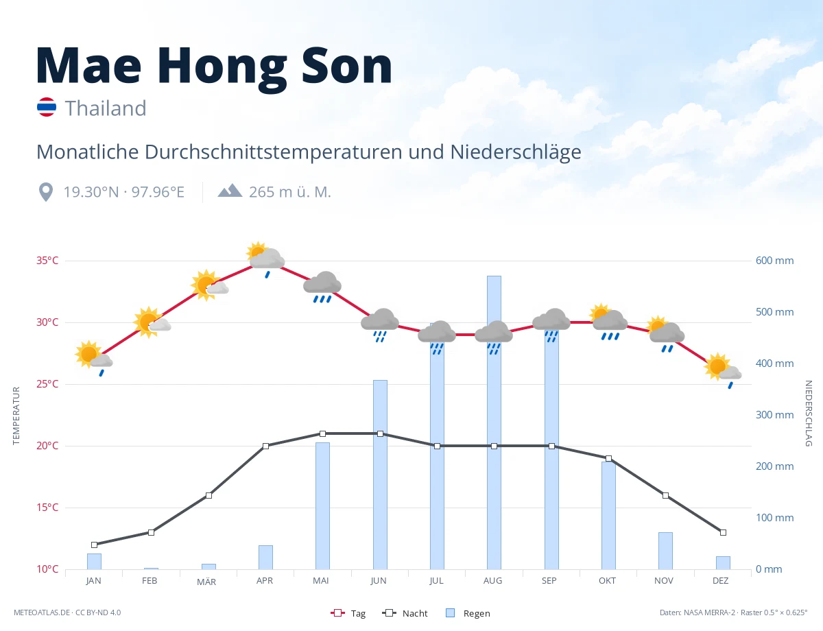 Mae Hong Son - monatliche Durchschnittstemperaturen und Niederschläge