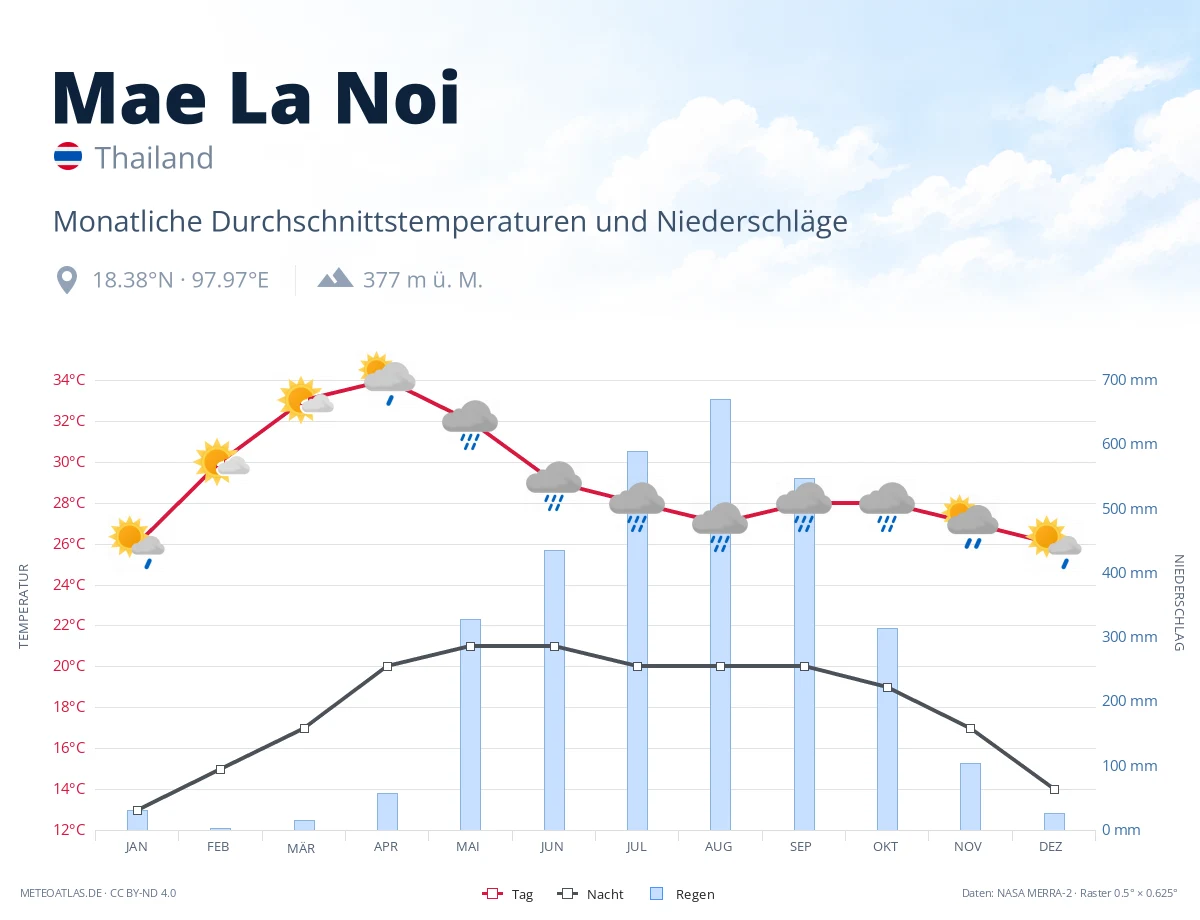 Mae La Noi - monatliche Durchschnittstemperaturen und Niederschläge
