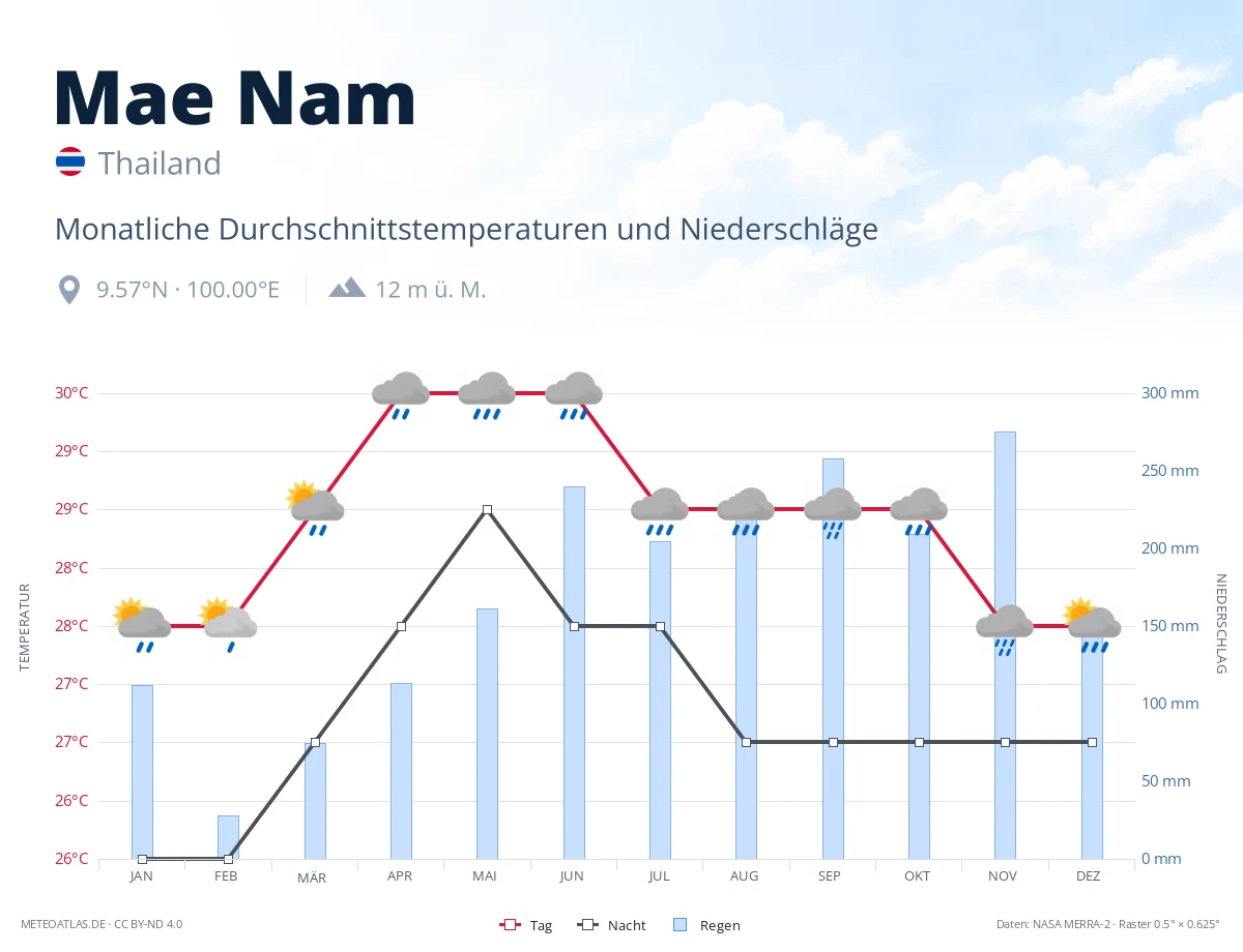 Mae Nam - monatliche Durchschnittstemperaturen und Niederschläge