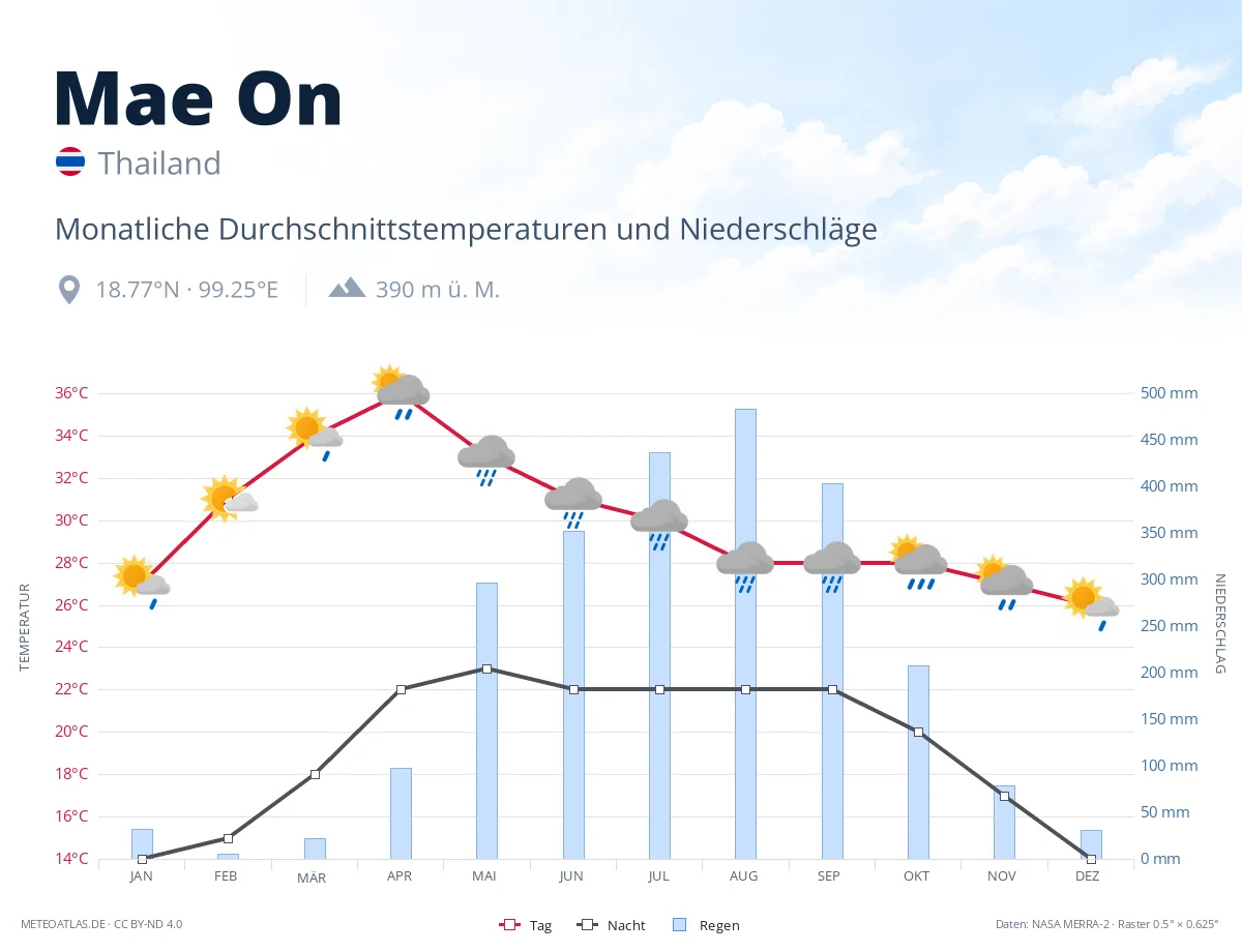 Mae On - monatliche Durchschnittstemperaturen und Niederschläge
