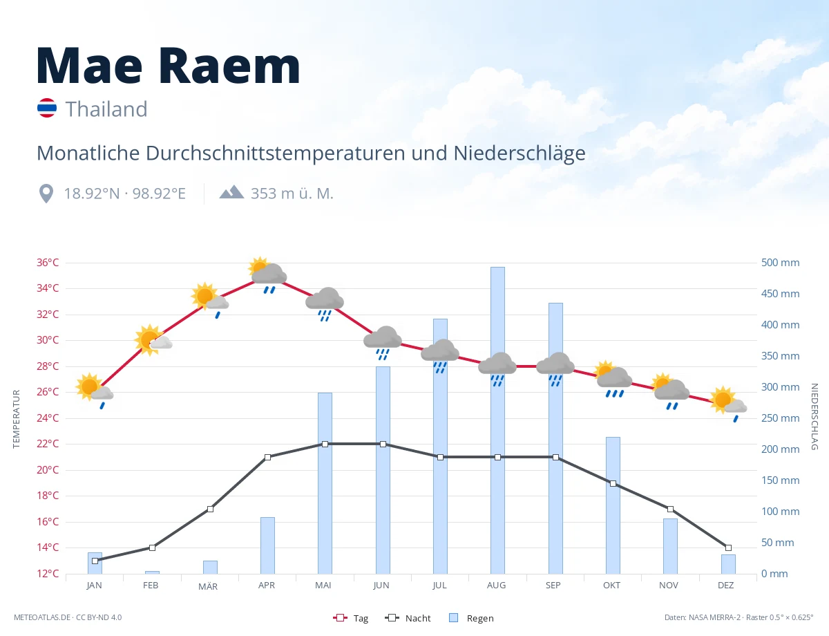 Mae Raem - monatliche Durchschnittstemperaturen und Niederschläge