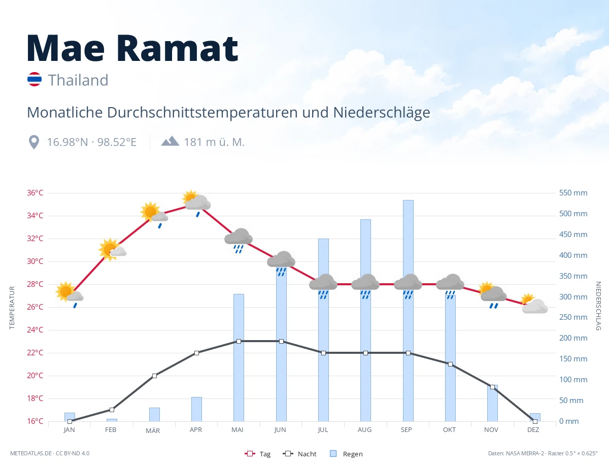 Mae Ramat - monatliche Durchschnittstemperaturen und Niederschläge