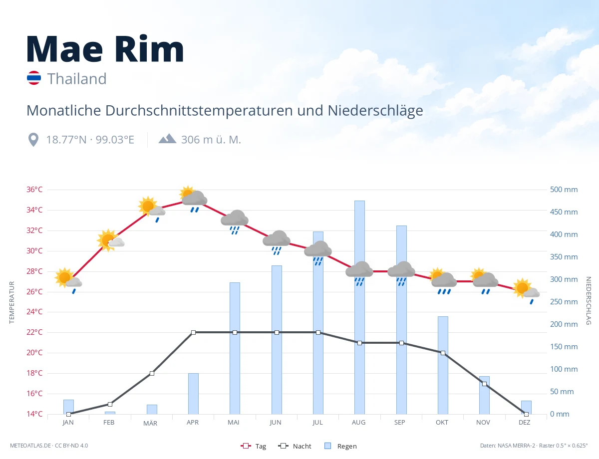 Mae Rim - monatliche Durchschnittstemperaturen und Niederschläge