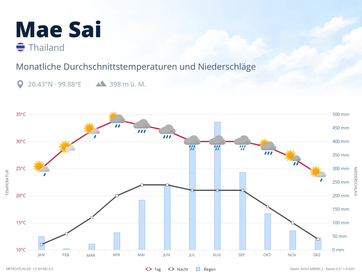 Mae Sai - monatliche Durchschnittstemperaturen und Niederschläge