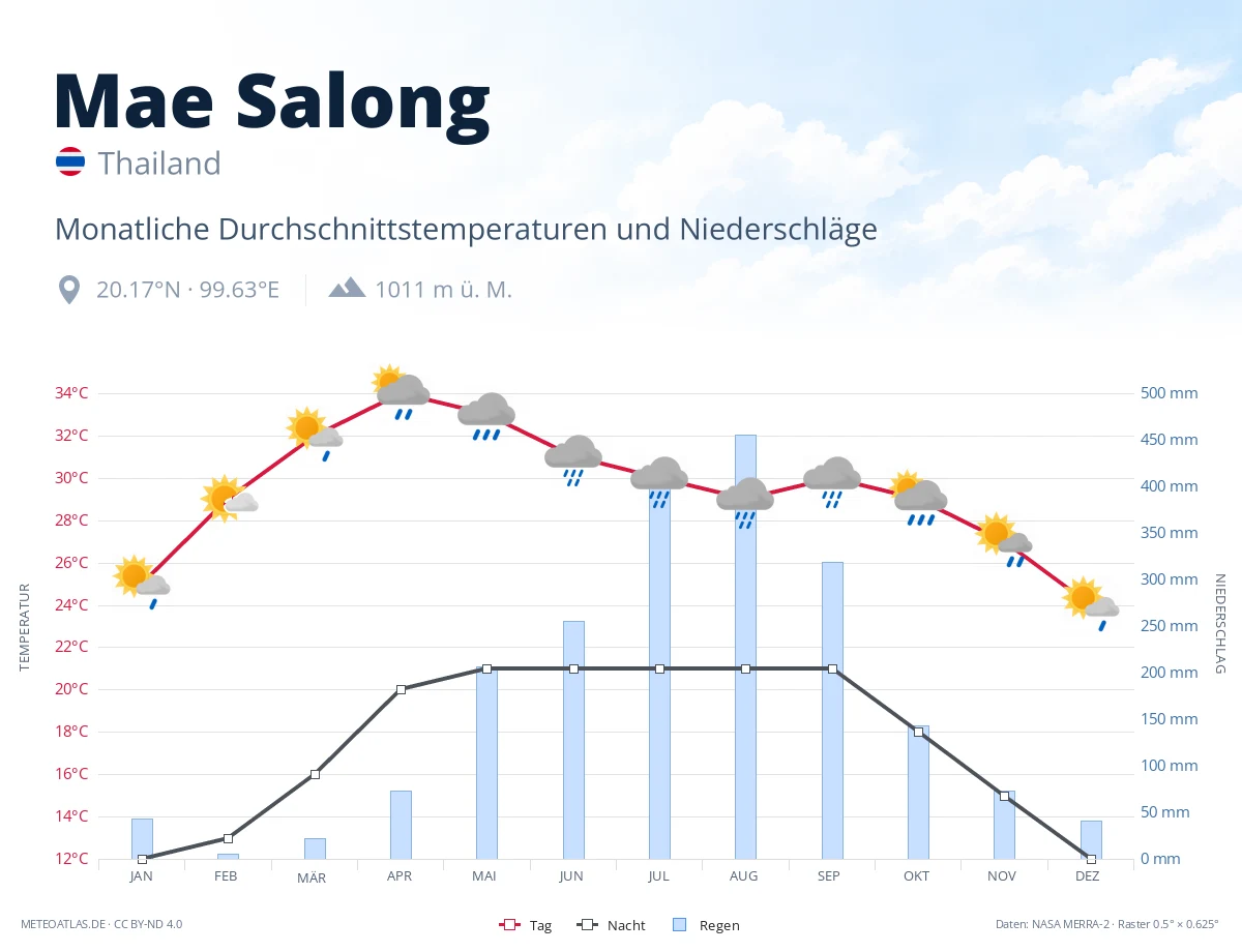 Mae Salong - monatliche Durchschnittstemperaturen und Niederschläge