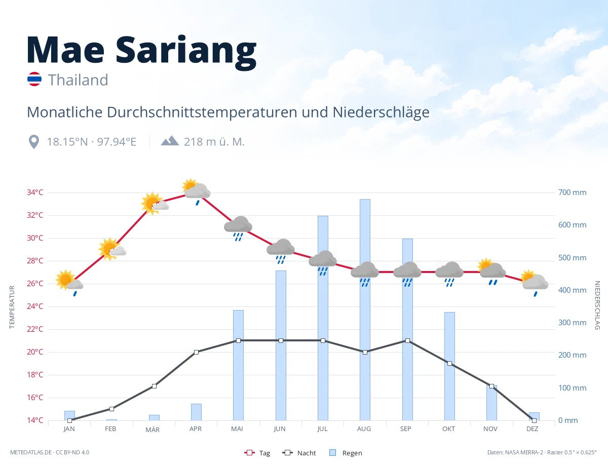 Mae Sariang - monatliche Durchschnittstemperaturen und Niederschläge