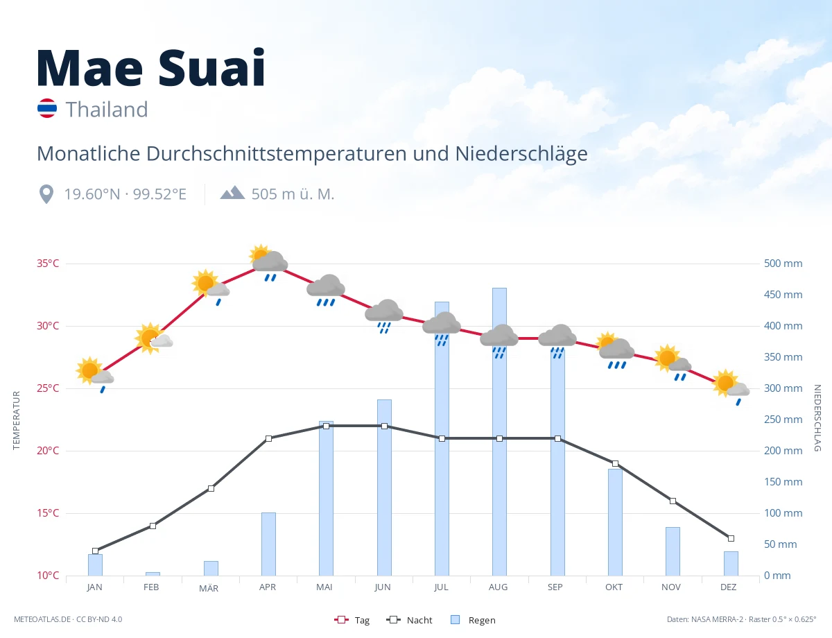 Mae Suai - monatliche Durchschnittstemperaturen und Niederschläge