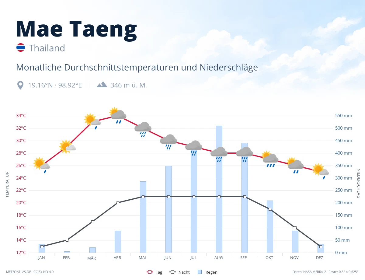 Mae Taeng - monatliche Durchschnittstemperaturen und Niederschläge