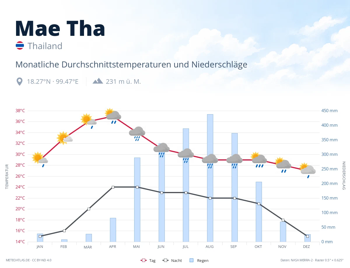 Mae Tha - monatliche Durchschnittstemperaturen und Niederschläge