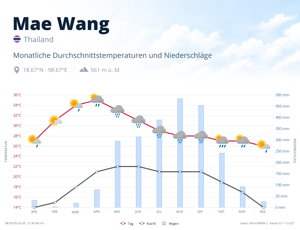 Mae Wang - monatliche Durchschnittstemperaturen und Niederschläge