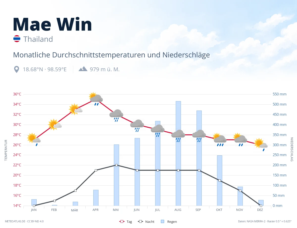 Mae Win - monatliche Durchschnittstemperaturen und Niederschläge