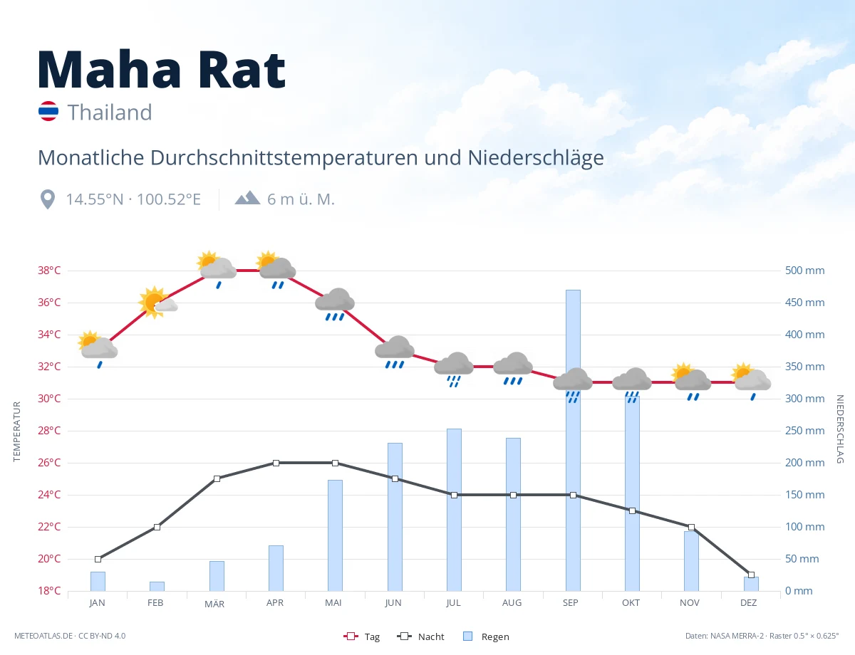 Maha Rat - monatliche Durchschnittstemperaturen und Niederschläge