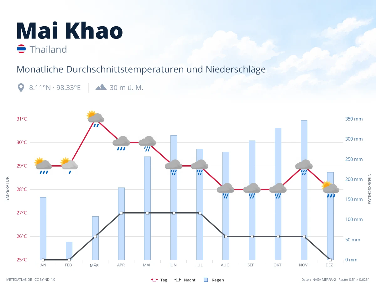 Mai Khao - monatliche Durchschnittstemperaturen und Niederschläge