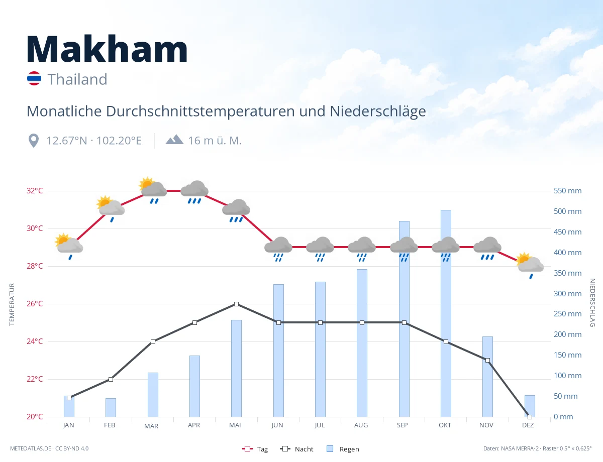 Makham - monatliche Durchschnittstemperaturen und Niederschläge