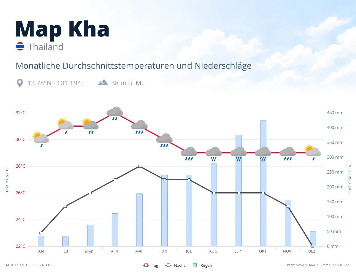 Map Kha - monatliche Durchschnittstemperaturen und Niederschläge