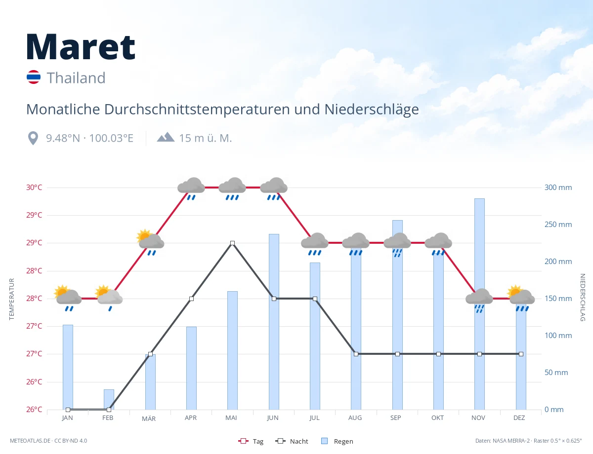 Maret - monatliche Durchschnittstemperaturen und Niederschläge