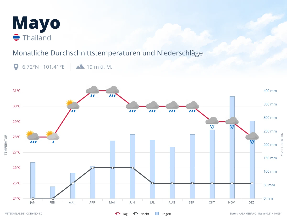 Mayo - monatliche Durchschnittstemperaturen und Niederschläge