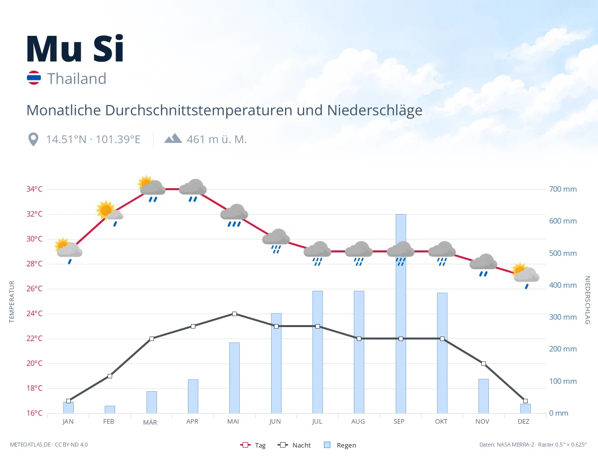 Mu Si - monatliche Durchschnittstemperaturen und Niederschläge