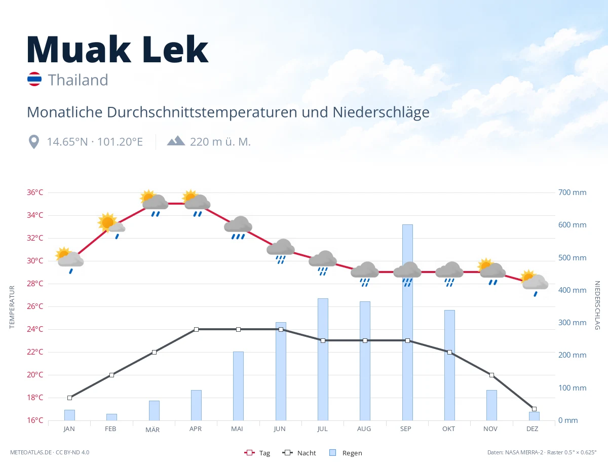 Muak Lek - monatliche Durchschnittstemperaturen und Niederschläge