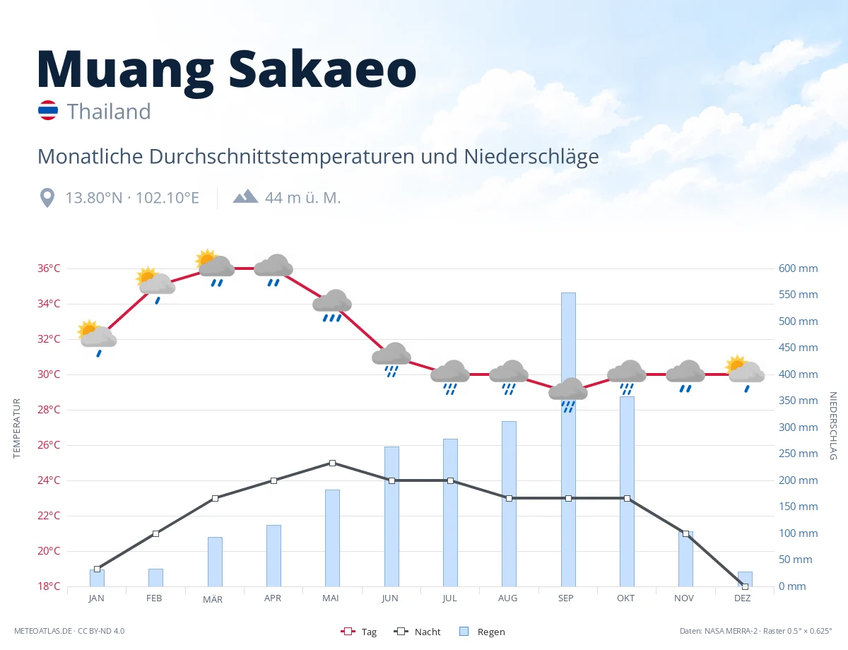 Muang Sakaeo - monatliche Durchschnittstemperaturen und Niederschläge