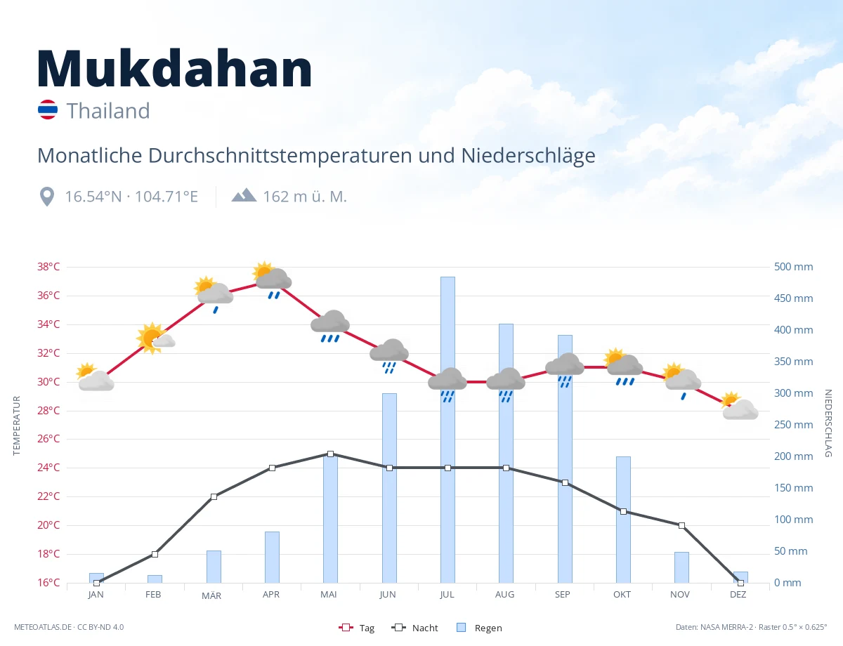 Mukdahan - monatliche Durchschnittstemperaturen und Niederschläge