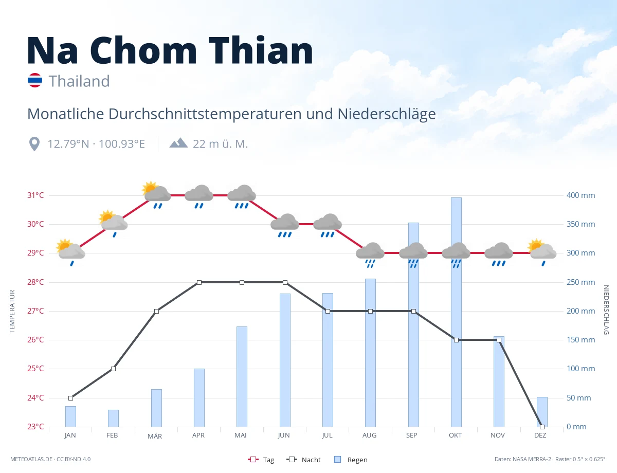 Na Chom Thian - monatliche Durchschnittstemperaturen und Niederschläge